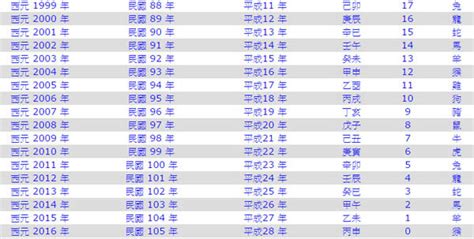 1981什麼年|1981年是民國幾年？ 年齢對照表